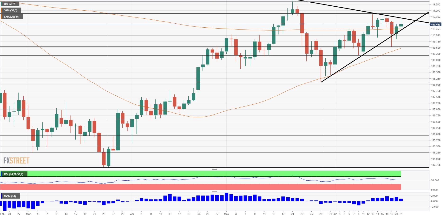 USD JPY daily technical chart June 25 29 2018